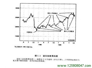 道琼斯指数周线图