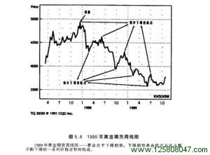 1990年黄金期货周线图