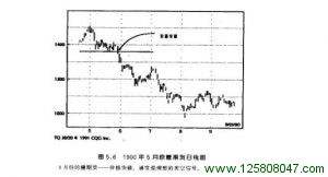 1900年5月原糖期货日线图