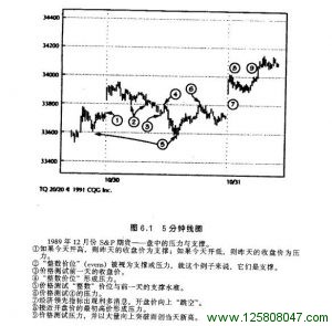 5分钟线图