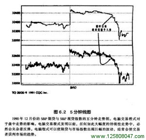 5分钟线图