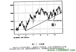 1989年12月份活年期货错误的上升趋势线