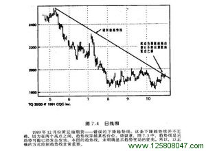 1989年12月份黄豆油期货错误的趋势线