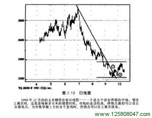 1990年12月份玉米期货价格日线图