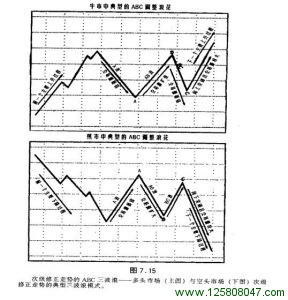 次级修正走势的ABC三波浪