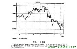 道琼工业指数日线图