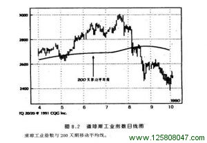 道琼工业指数与200天期移动平均线