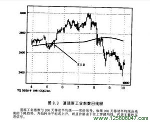 道琼工业指数日线图