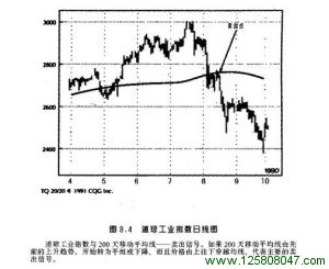 道琼工业指数日线图