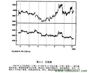 1990年12月份黄金图表