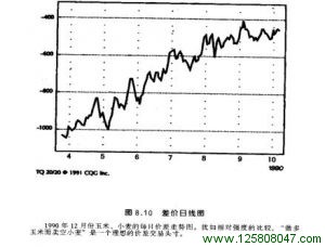 1990年12月份玉米小麦每日价差走势图
