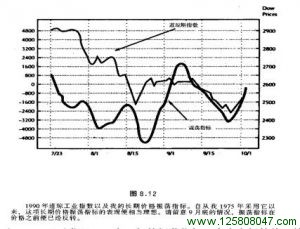 1990年道琼工业指数与长期震荡指标
