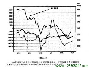 1990年道琼工业指数与行情宽度震荡指标