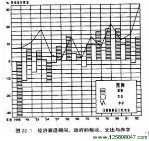 经济衰退期间政府的收入和支出表