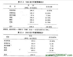 美国1990年、2000年会计年度预算估计