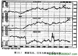 德国马克、日元与原油价格的比较