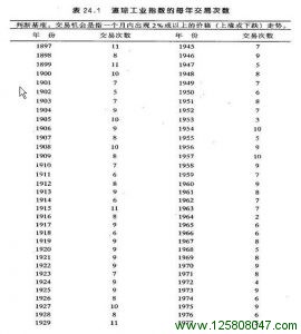 道琼工业指数每年交易的次数