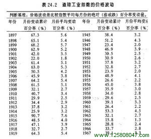 道琼工业指数的价格波动