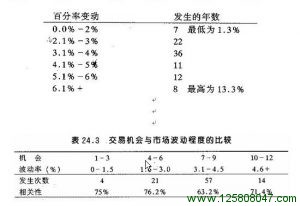 交易机会与市场波动程度的比较