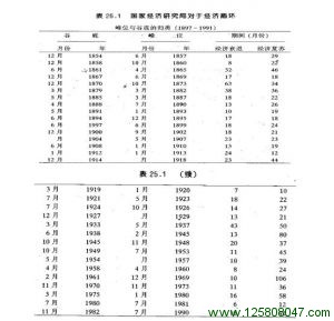 国家经济研究局对于经济循环