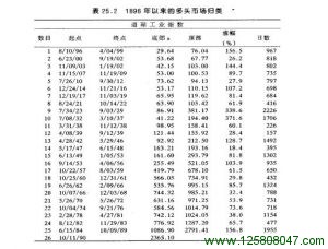 1996年以来的多头市场归类