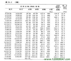 道琼运输（铁路）指数