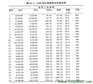 1896年以来的空头市场归类