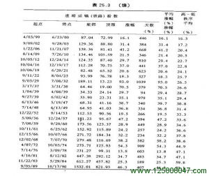 第三次经济衰退发生在 1945 年 2 月至 1945 年 10 月之间