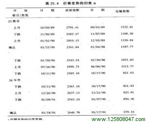 价格走势的归类