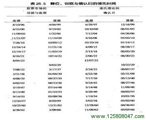 峰位、谷底与确认日的领先时间