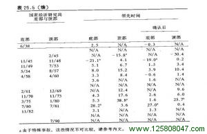 市场的顶部与底部