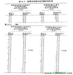 股票市场领先经济循环的时间