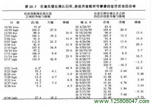 在道氏理论确认日买卖经济指数所刻掌握的经济活动百分比