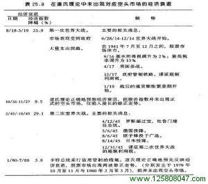 在道氏理论中未出现对空头市场的经济衰退