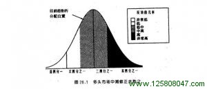 多头市场中期修正走势