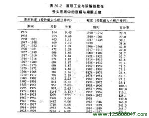 道琼工业与运输指数在多头市场中的涨幅与期限长度