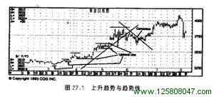 下降趋势与趋势线