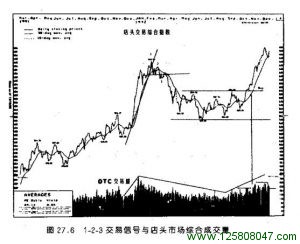 1－2－3交易信号与店头市场综合成交量