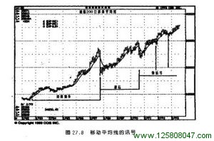 移动平均线的讯号