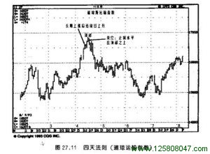 四天法则（道琼运输指数）