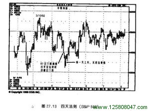 四天法则（s&p500)