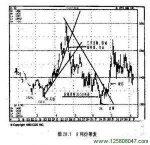 图形分析 9 月份燕麦