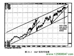 S＆P 现货月线图