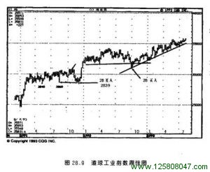 道 琼 工 业 指 数 周 线图