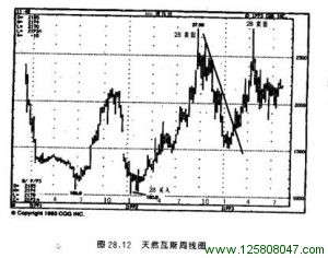 天然瓦斯周线图