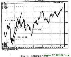 价值线现货周线与日线图