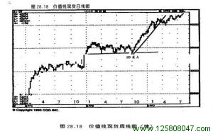 价值线现货周线图