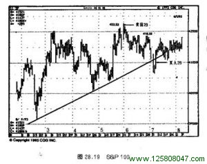 S＆P100（OEX 指数）