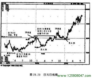 日元周线与日线图