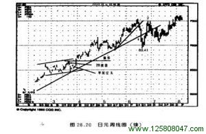 日元周线图